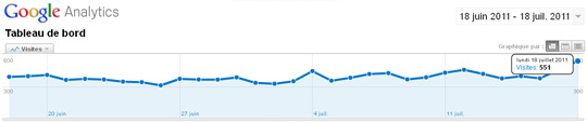 Graph google analytics record affluence du 18 juillet 2011