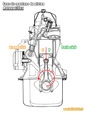 Sens de montage d'un piston avec axe de bielle décalé sur un moteur Cléon de 4L