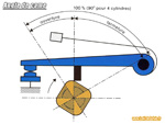 Schéma de principe de l'angle de came sur une bobine allumage (4 cylindres)