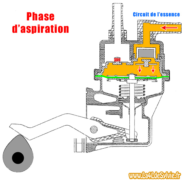 Dépose, contrôle et entretien de la pompe à essence