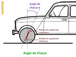 Schéma de principe angle de chasse 4L